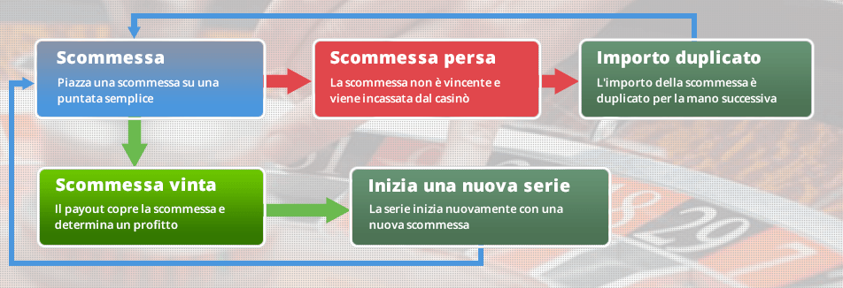 Infografica che spiega il funzionamento del sistema Martingala, dove vengono illustrati i possibili scenari in caso di esito positivo e negativo di una puntata.