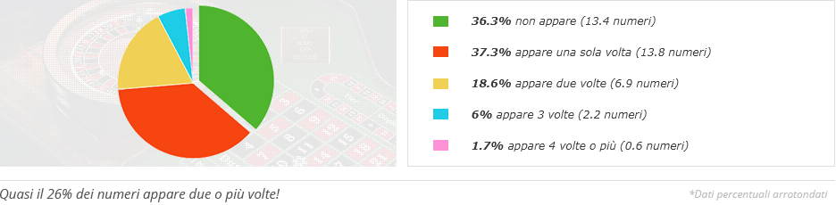 Un diagramma a torta mostra le percentuali di frequenza dei differenti numeri nell'arco di una completa rotazione. I dati rilevati sono i seguenti: il 36.3% dei numeri non appare mai, il 37.3% appare solo una volta, il 18.6% appare due volte, il 6% appare tre volte e l'1.7% appare quattro o più volte. Dunque il 26% di tutti i numeri appare due o più volte.