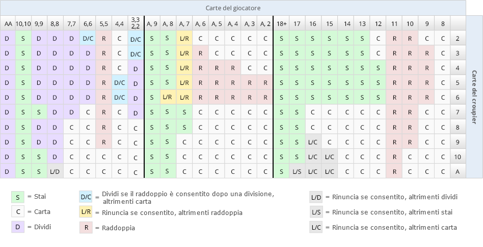 Una tabella a scacchiera mostra le diverse strategie da seguire quando il banco decide di chiedere carta pur avendo totalizzato un 17 morbido. Le mosse suggerite ai giocatori sono indicate attraverso delle iniziali alfabetiche.